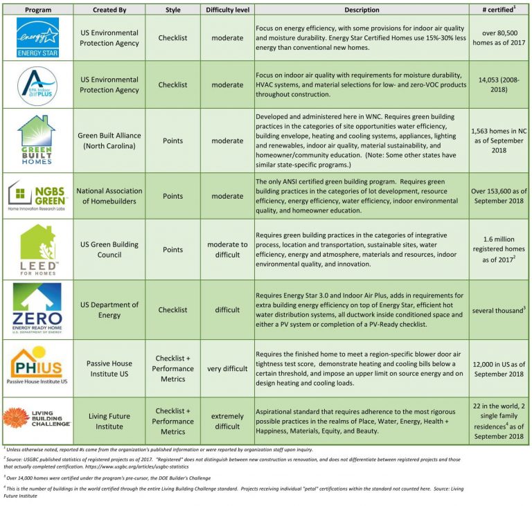 Residential Green Certification Program Guide | Deltec Homes