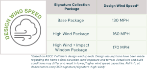 Design wind speed comparison table